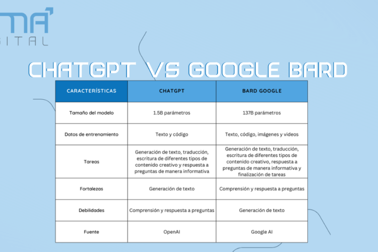 ChatGPT vs Google Bard AI - Diferencias - Ventajas y usos - Cima Digital