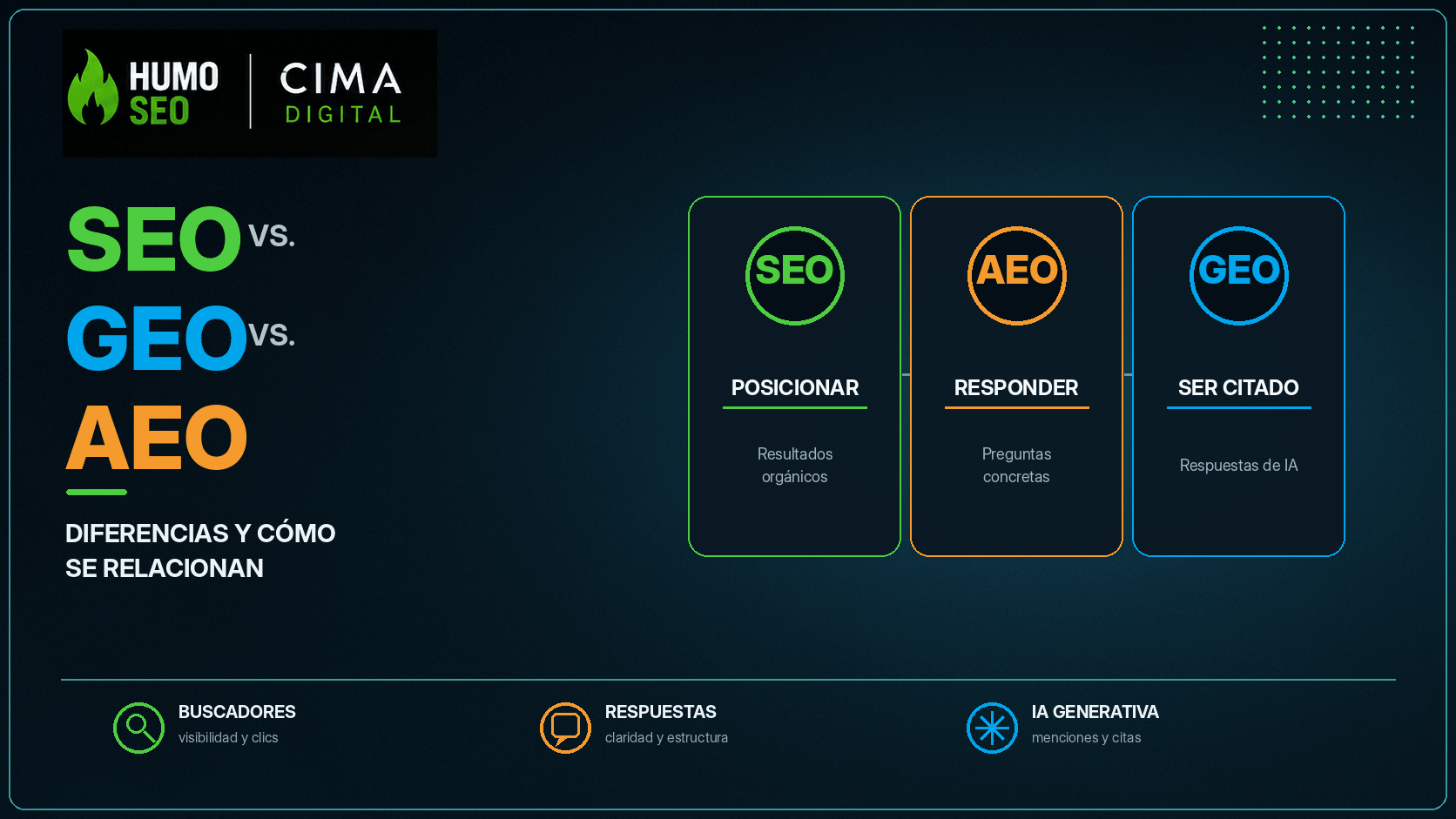 Comparación entre SEO tradicional, GEO para inteligencia artificial y AEO - Cima Digital